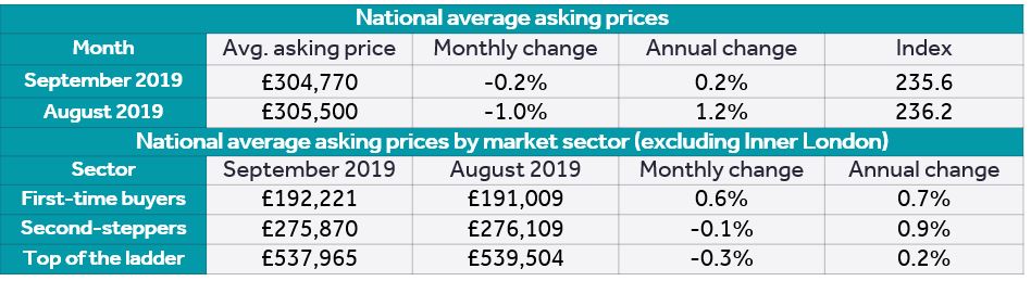 The Latest Rightmove House Price Index