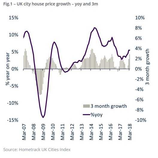 Hometrack's UK Cities House Price Index - March 2018
