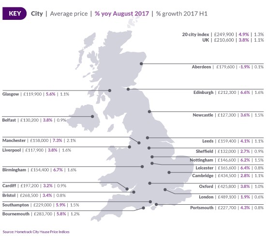 UK Cities House Price Index - August 2017