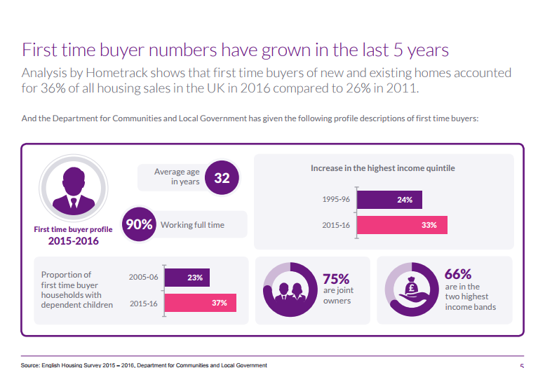 First time buyers, the ultimate guide