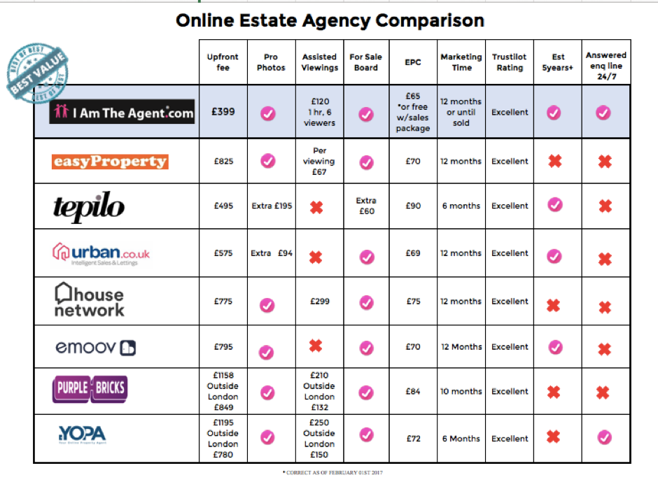 Sell Your Property - I Am The Agent - The Online Estate Agent Run By You