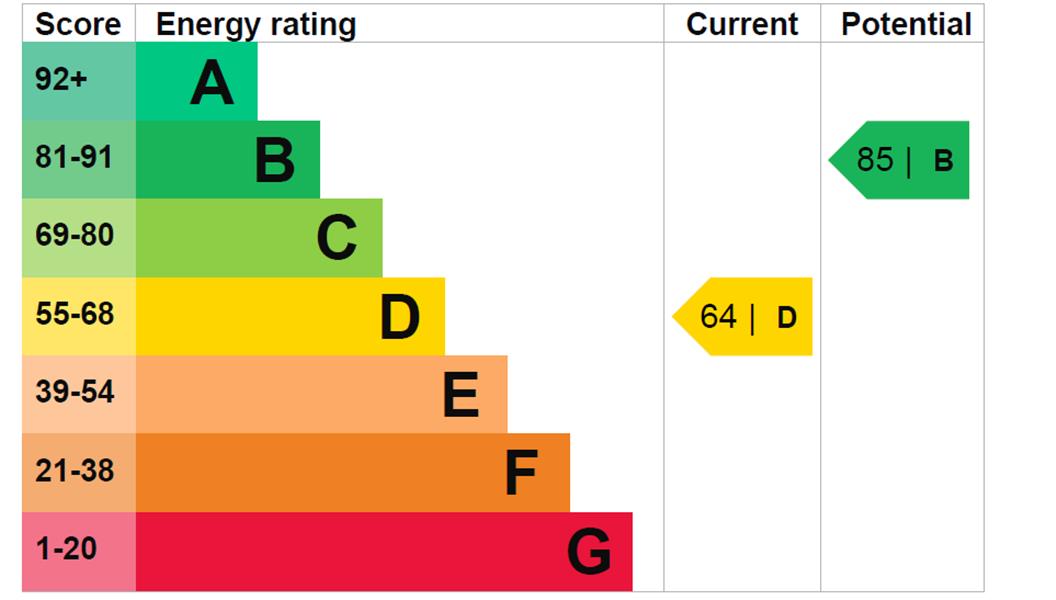 Energy Rating